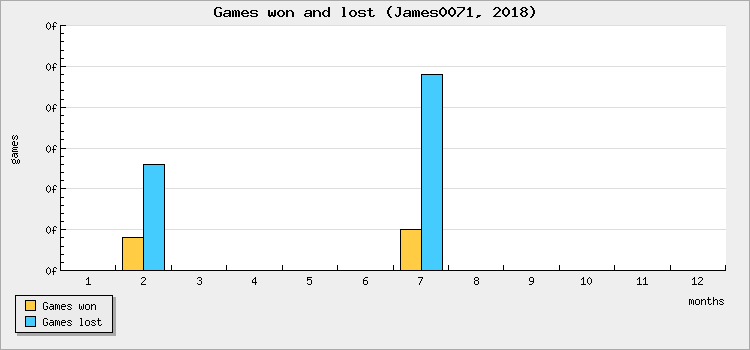 Games won and lost
