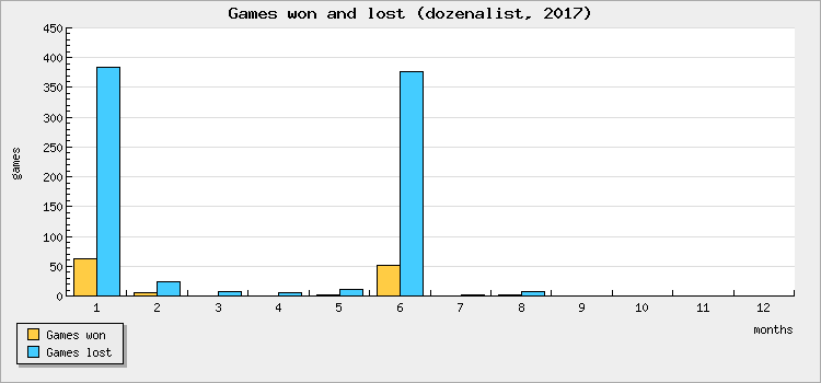 Games won and lost