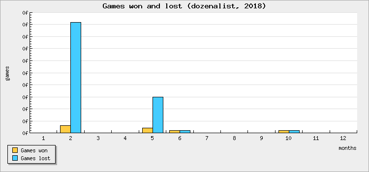 Games won and lost