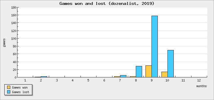 Games won and lost