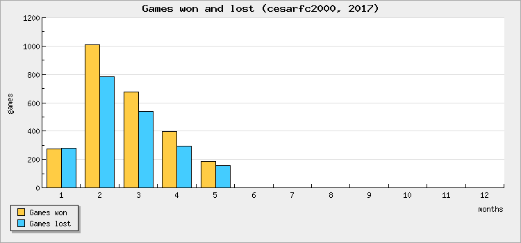 Games won and lost