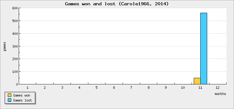 Games won and lost