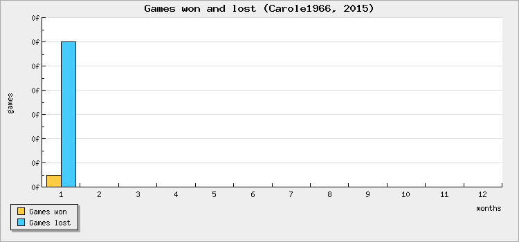 Games won and lost