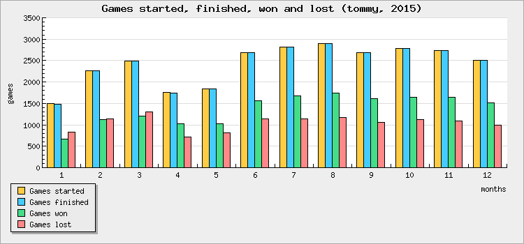 Games started, finished, won and lost