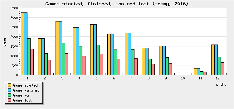 Games started, finished, won and lost