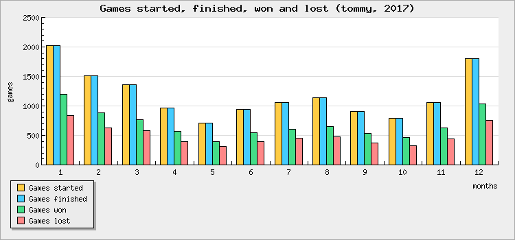 Games started, finished, won and lost