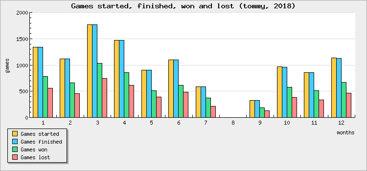 Games started, finished, won and lost