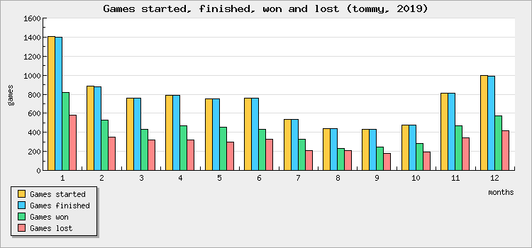 Games started, finished, won and lost