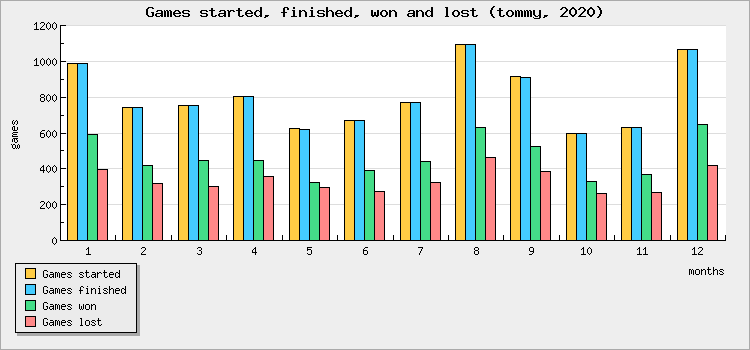 Games started, finished, won and lost