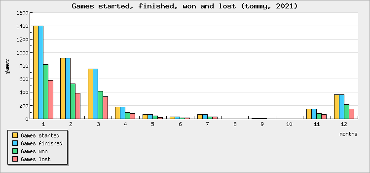Games started, finished, won and lost
