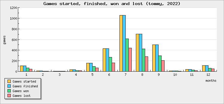 Games started, finished, won and lost