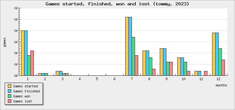 Games started, finished, won and lost
