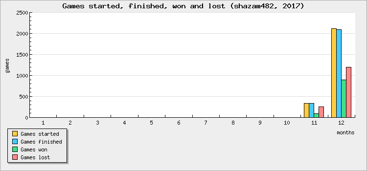 Games started, finished, won and lost