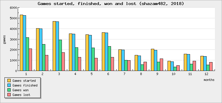 Games started, finished, won and lost
