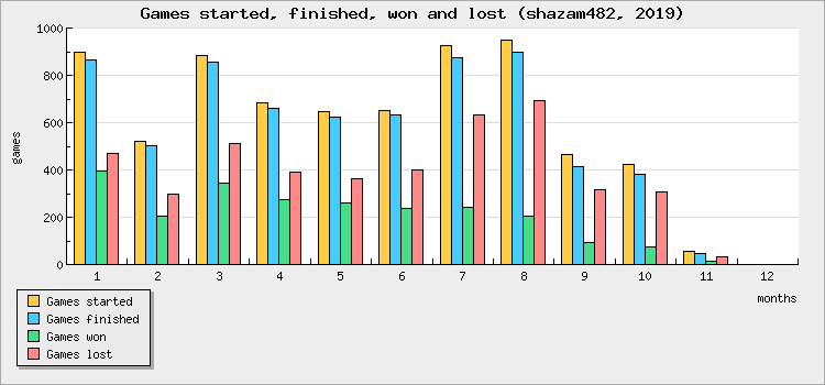 Games started, finished, won and lost