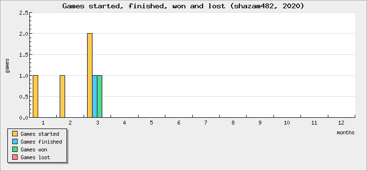 Games started, finished, won and lost