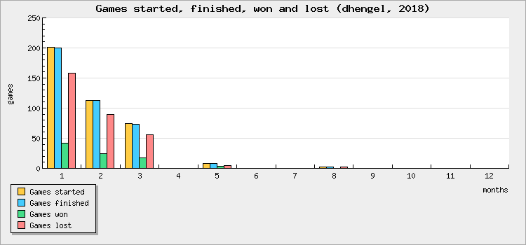 Games started, finished, won and lost