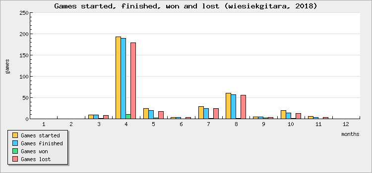 Games started, finished, won and lost