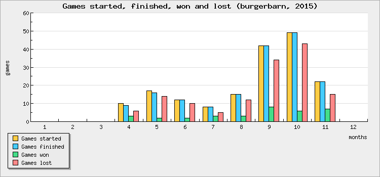 Games started, finished, won and lost