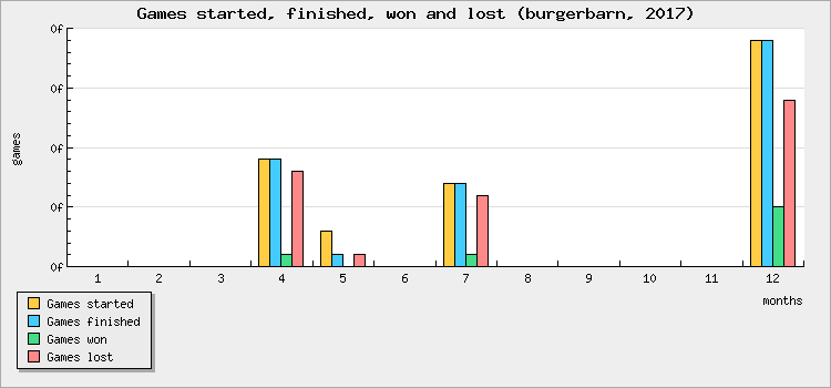 Games started, finished, won and lost