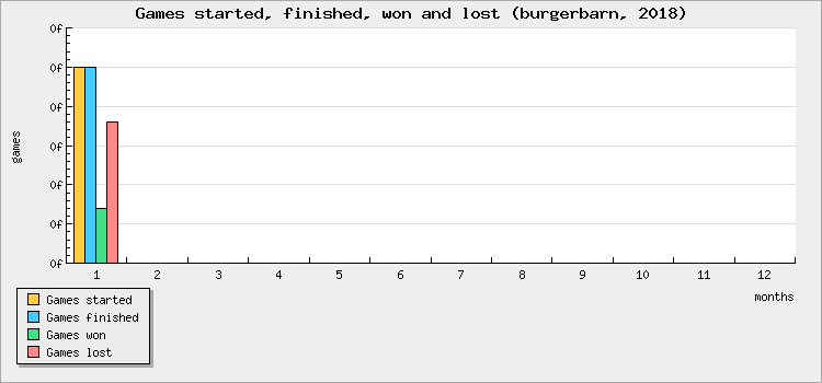 Games started, finished, won and lost