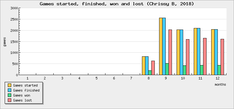 Games started, finished, won and lost