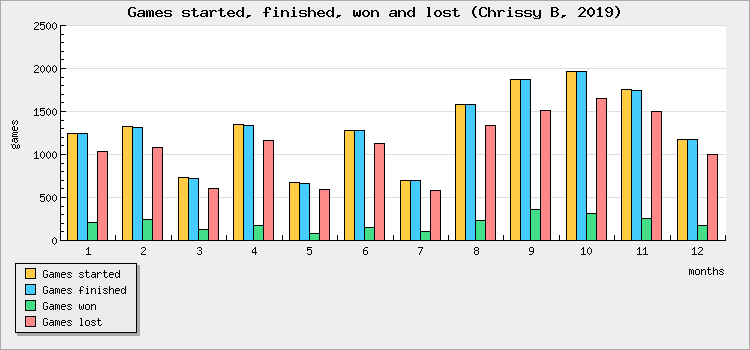 Games started, finished, won and lost