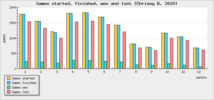 Games started, finished, won and lost