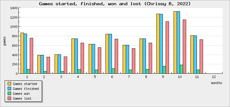 Games started, finished, won and lost