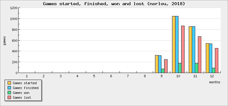 Games started, finished, won and lost