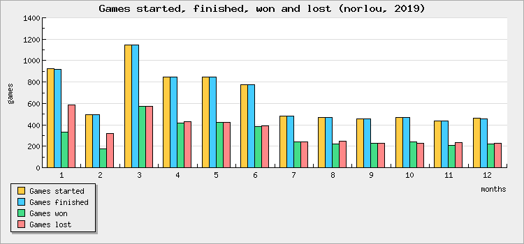 Games started, finished, won and lost