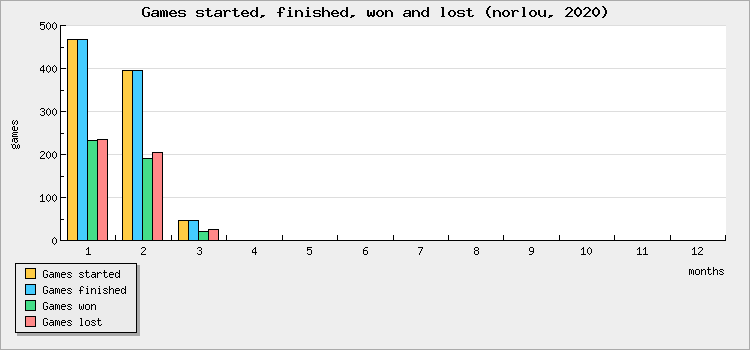 Games started, finished, won and lost