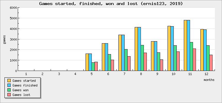 Games started, finished, won and lost