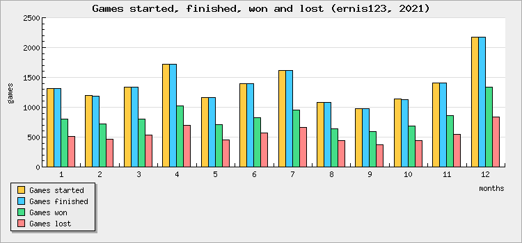 Games started, finished, won and lost
