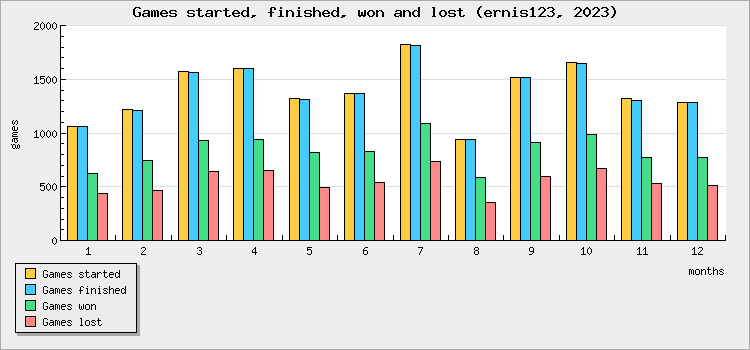 Games started, finished, won and lost