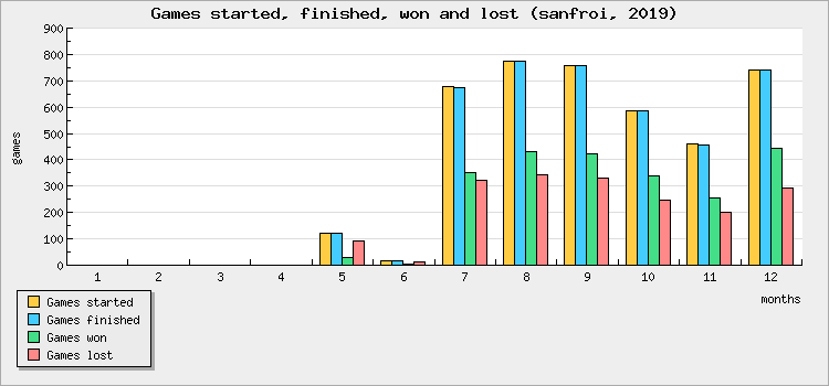 Games started, finished, won and lost
