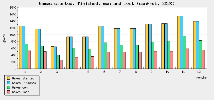 Games started, finished, won and lost