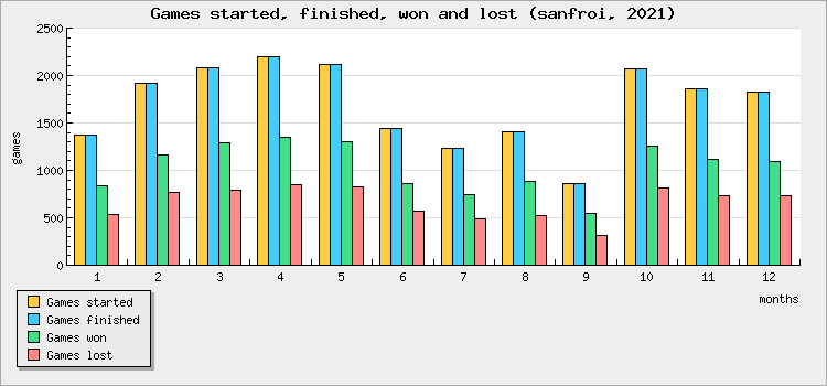 Games started, finished, won and lost