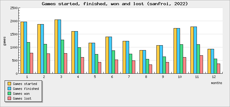Games started, finished, won and lost