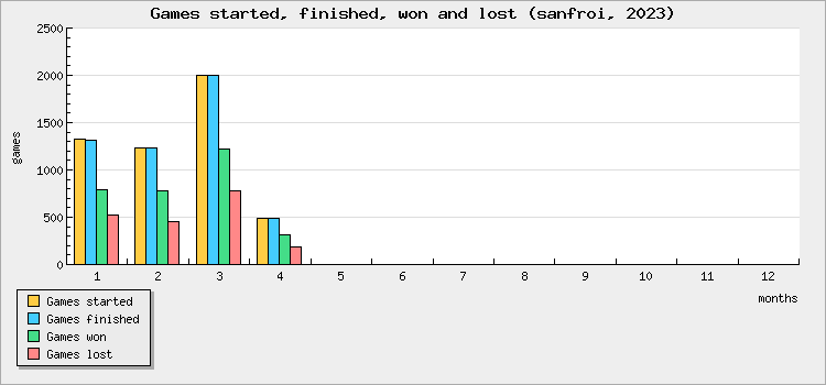 Games started, finished, won and lost