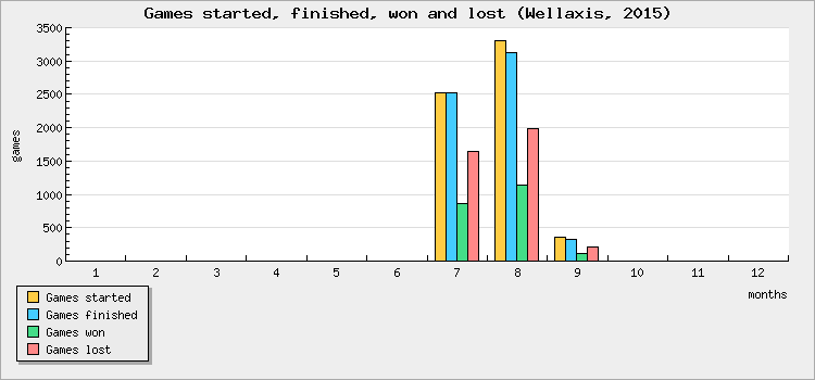 Games started, finished, won and lost