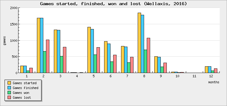 Games started, finished, won and lost