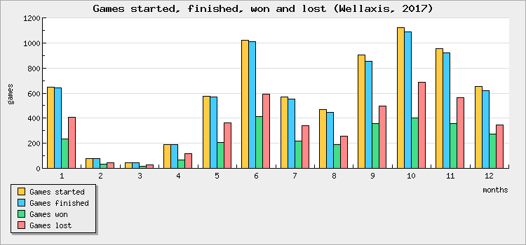 Games started, finished, won and lost