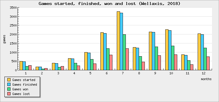 Games started, finished, won and lost