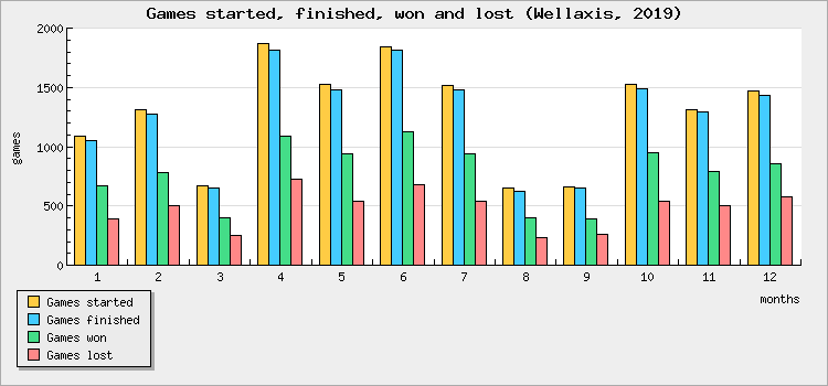 Games started, finished, won and lost