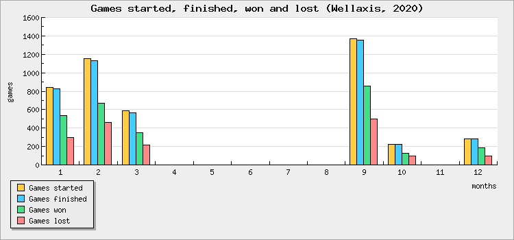 Games started, finished, won and lost