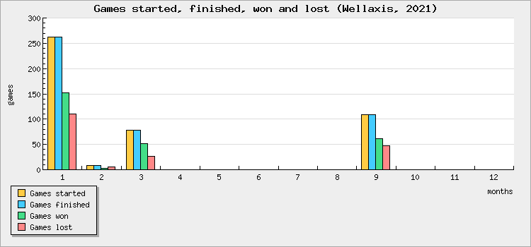 Games started, finished, won and lost