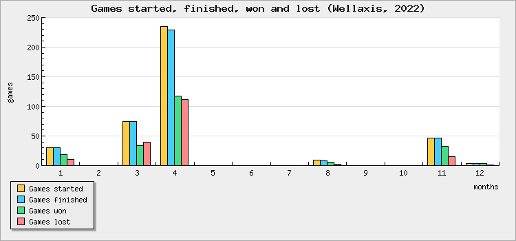 Games started, finished, won and lost