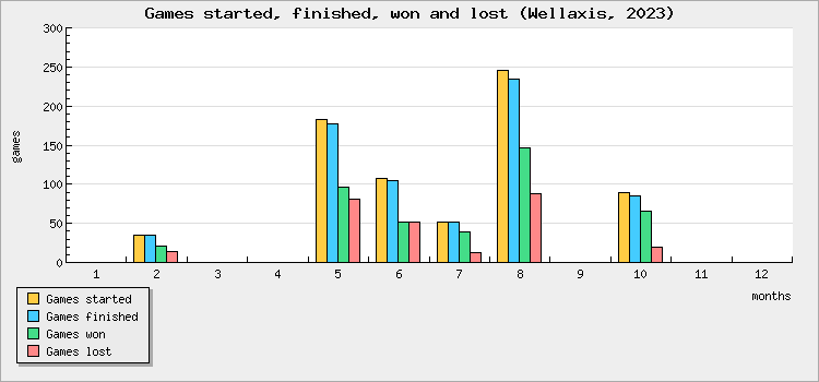 Games started, finished, won and lost