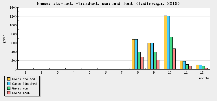 Games started, finished, won and lost